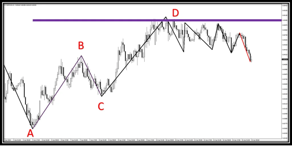 Trend (Wave) Indicator 14 abcd-formasyonu-trend-dalga-indikatoru-sonrasi.png