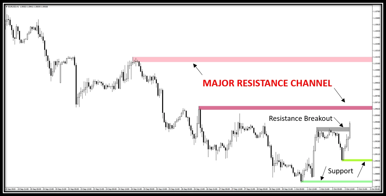Support and Resistance 13 direnc-destek-donusumu-stratejisi-oncesi.png