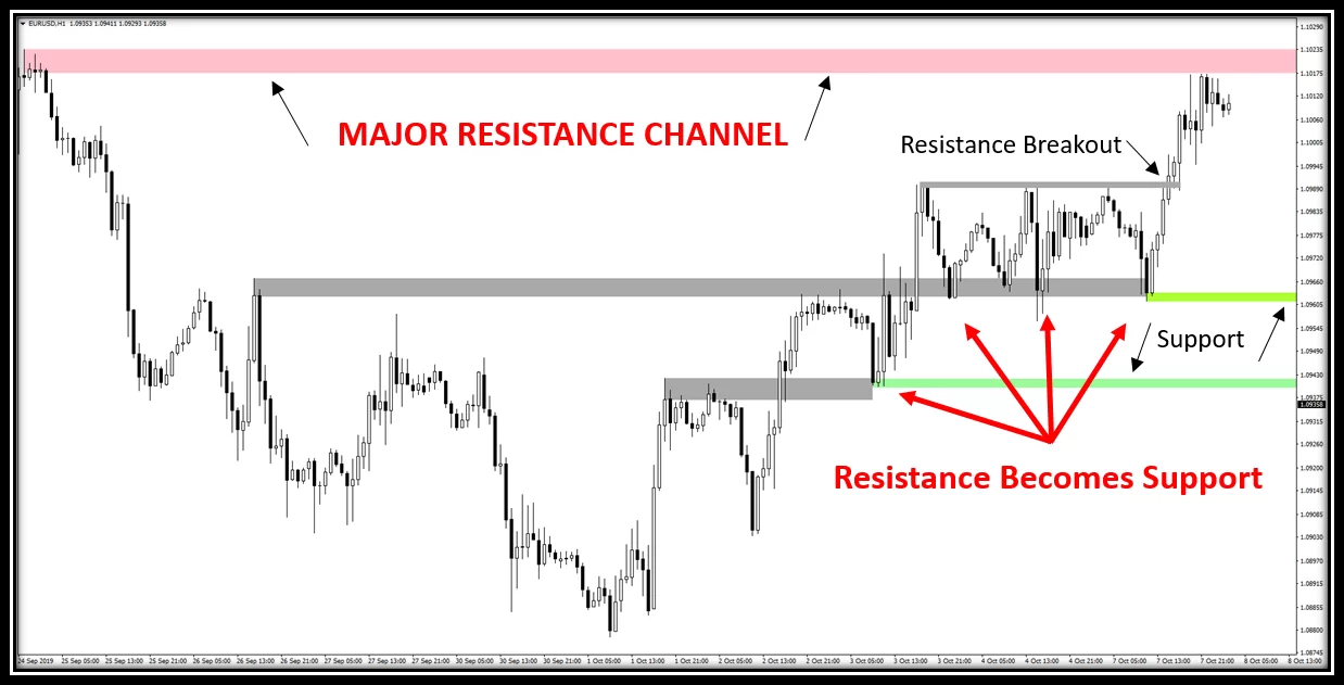 Support and Resistance 14 direnc-destek-donusumu-stratejisi-sonrasi.png