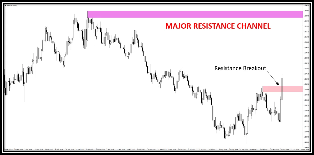 Support and Resistance 9 fxcanli-direnc-kanali-kirilim-stratejisi-01.png