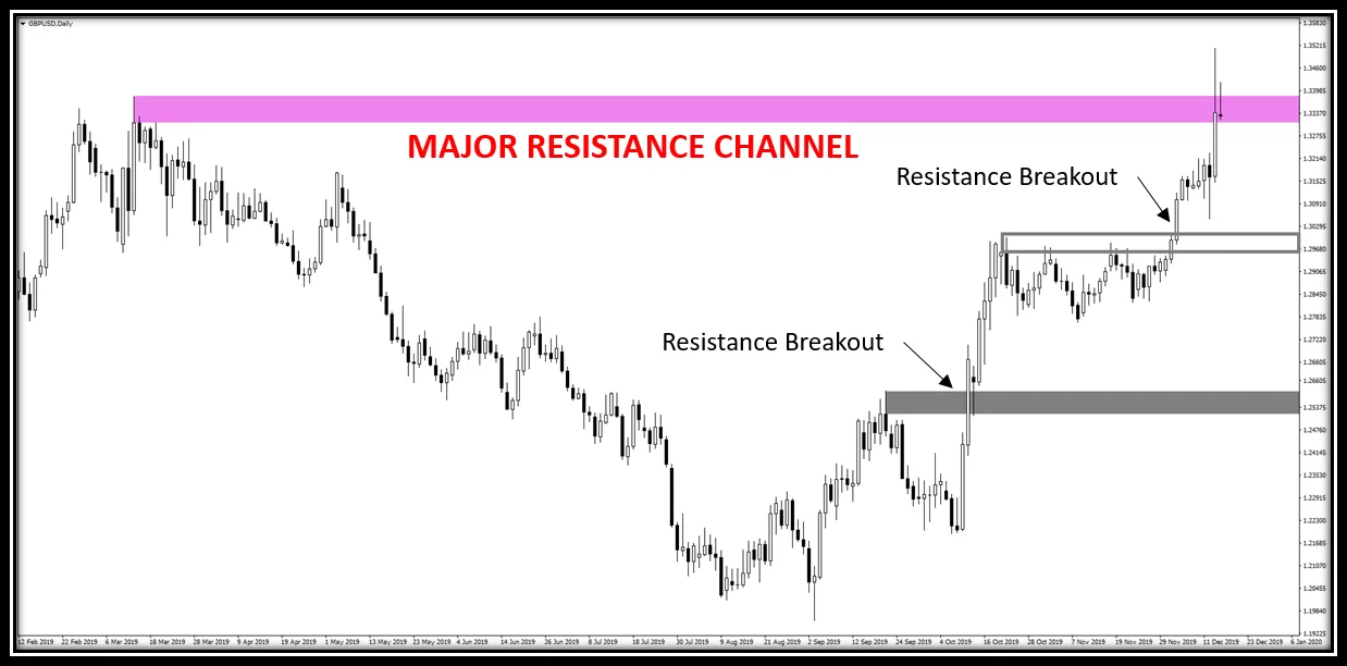 Support and Resistance 10 fxcanli-direnc-kanali-kirilim-stratejisi-02.png